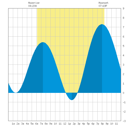 Bee's Ferry tide chart for Saturday, June 13, 2026
