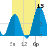 Bee's Ferry tide chart for Saturday, June 13, 2026