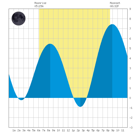 Bee's Ferry tide chart for Sunday, June 14, 2026