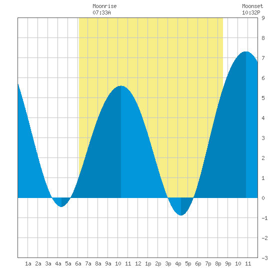 Bee's Ferry tide chart for Tuesday, June 16, 2026