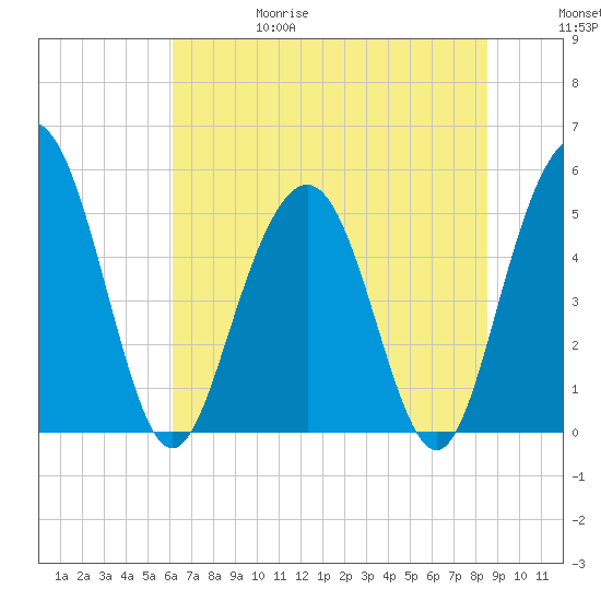 Bee's Ferry tide chart for Thursday, June 18, 2026