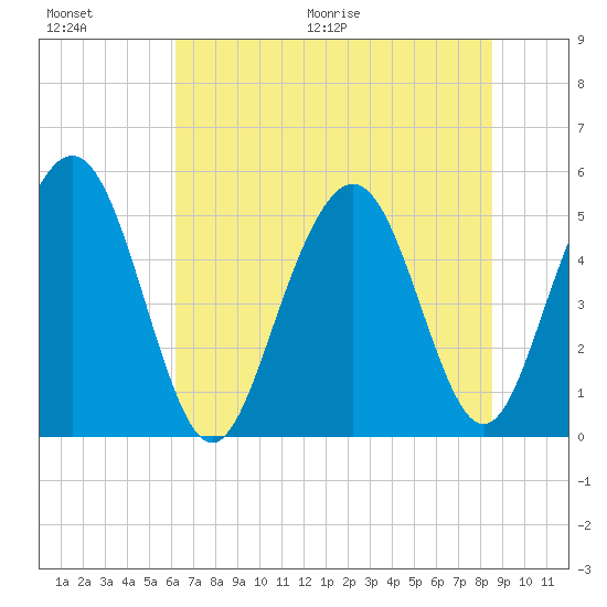 Bee's Ferry tide chart for Saturday, June 20, 2026
