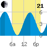 Bee's Ferry tide chart for Sunday, June 21, 2026