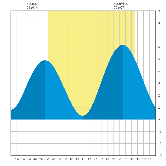 Bee's Ferry tide chart for Thursday, June 25, 2026