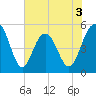 Bee's Ferry tide chart for Wednesday, June 3, 2026