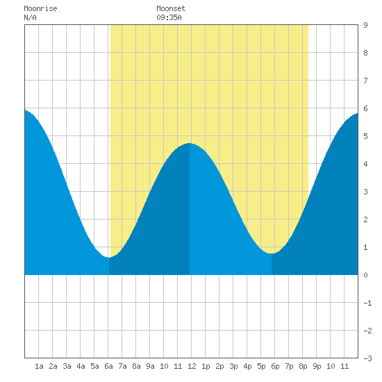 Bee's Ferry tide chart for Thursday, June 4, 2026