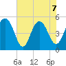 Bee's Ferry tide chart for Sunday, June 7, 2026