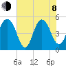 Bee's Ferry tide chart for Monday, June 8, 2026