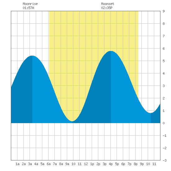 Bee's Ferry tide chart for Tuesday, June 9, 2026