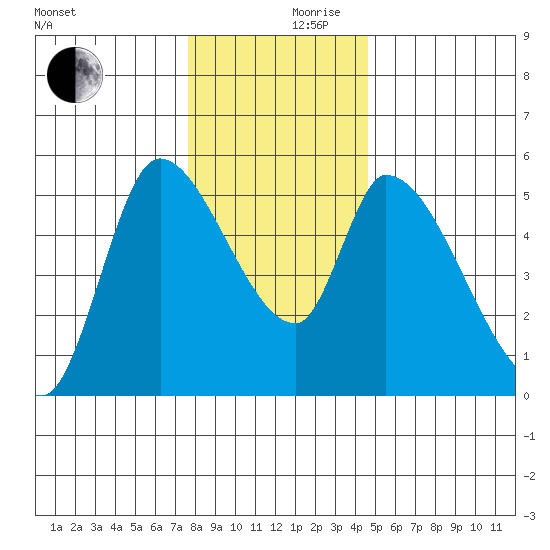 Drift Creek tide chart for Friday, December 10, 2021