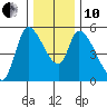 Drift Creek tide chart for Friday, December 10, 2021