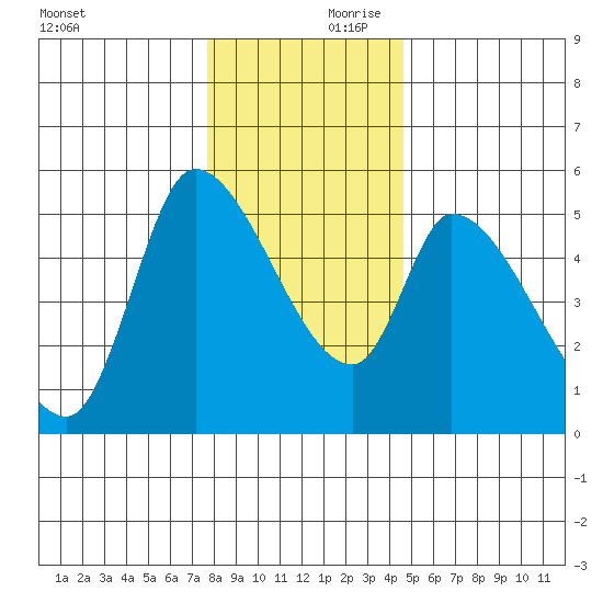 Drift Creek tide chart for Saturday, December 11, 2021
