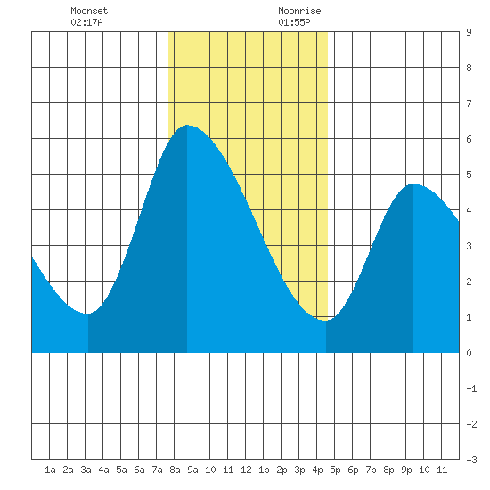 Drift Creek tide chart for Monday, December 13, 2021