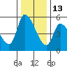 Drift Creek tide chart for Monday, December 13, 2021