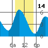 Drift Creek tide chart for Tuesday, December 14, 2021