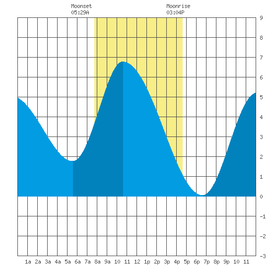 Drift Creek tide chart for Thursday, December 16, 2021