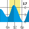 Drift Creek tide chart for Friday, December 17, 2021