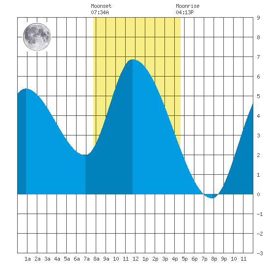 Drift Creek tide chart for Saturday, December 18, 2021