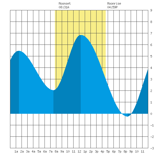 Drift Creek tide chart for Sunday, December 19, 2021