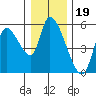Drift Creek tide chart for Sunday, December 19, 2021