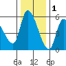 Drift Creek tide chart for Wednesday, December 1, 2021