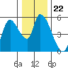 Drift Creek tide chart for Wednesday, December 22, 2021