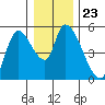Drift Creek tide chart for Thursday, December 23, 2021