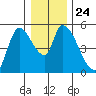 Drift Creek tide chart for Friday, December 24, 2021