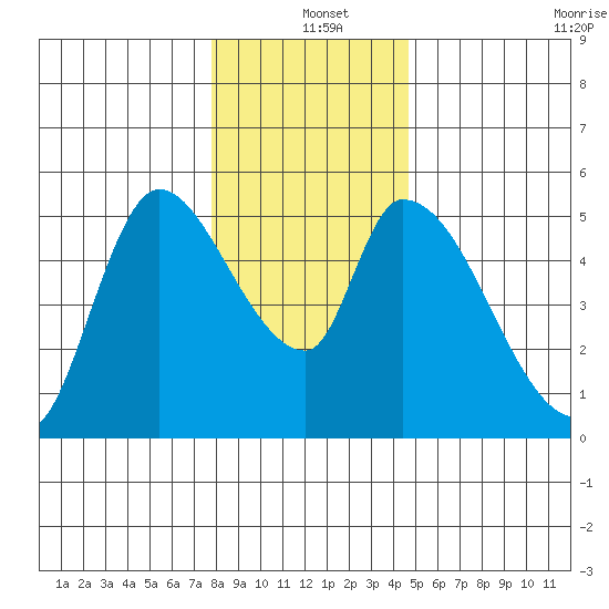 Drift Creek tide chart for Saturday, December 25, 2021