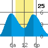 Drift Creek tide chart for Saturday, December 25, 2021