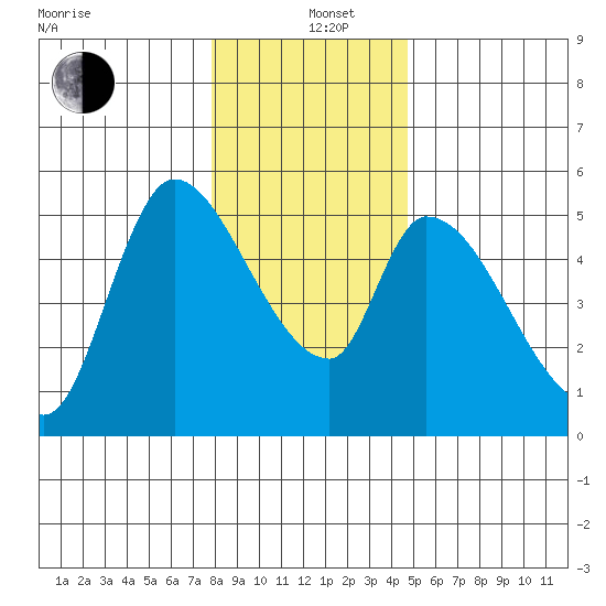 Drift Creek tide chart for Sunday, December 26, 2021