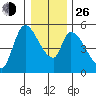 Drift Creek tide chart for Sunday, December 26, 2021