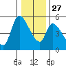 Drift Creek tide chart for Monday, December 27, 2021