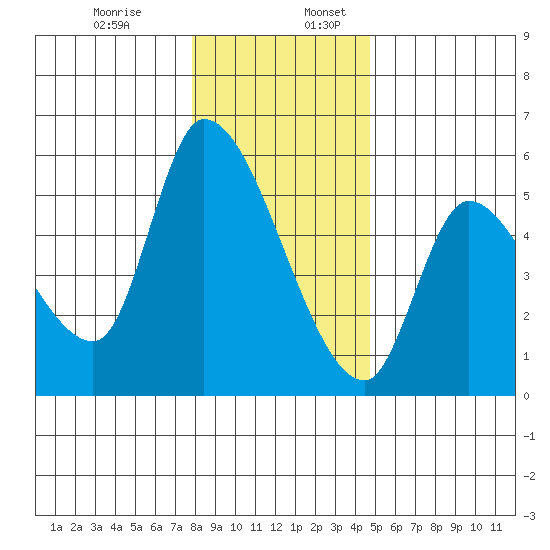 Drift Creek tide chart for Wednesday, December 29, 2021