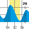 Drift Creek tide chart for Wednesday, December 29, 2021