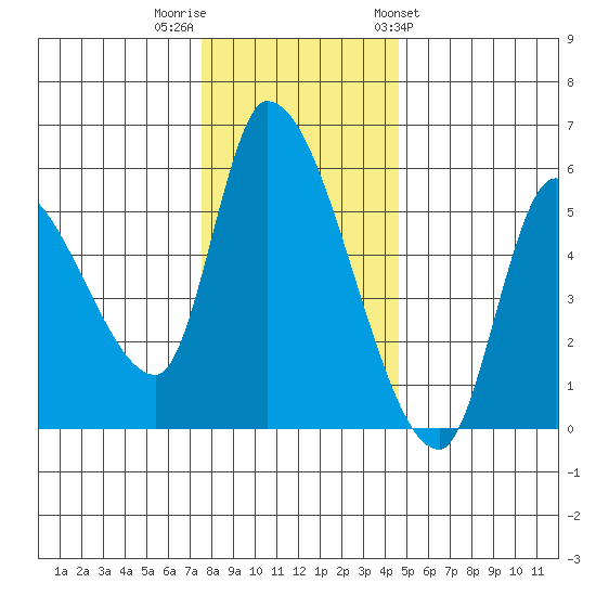 Drift Creek tide chart for Thursday, December 2, 2021