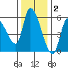 Drift Creek tide chart for Thursday, December 2, 2021