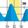 Drift Creek tide chart for Thursday, December 30, 2021