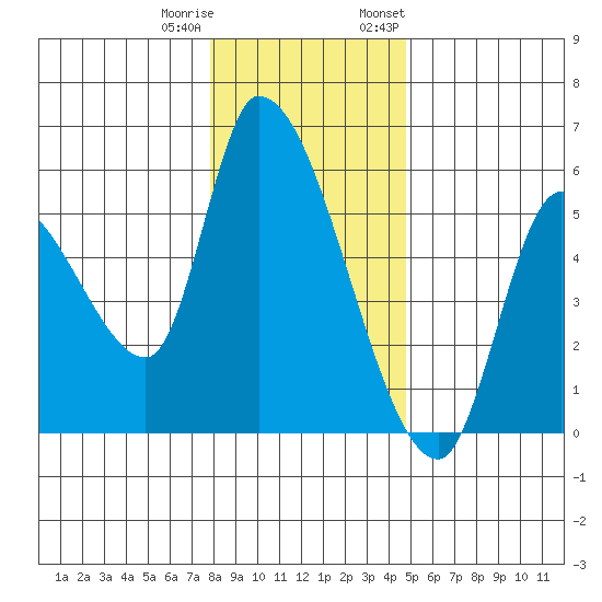 Drift Creek tide chart for Friday, December 31, 2021