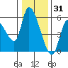 Drift Creek tide chart for Friday, December 31, 2021