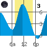 Drift Creek tide chart for Friday, December 3, 2021