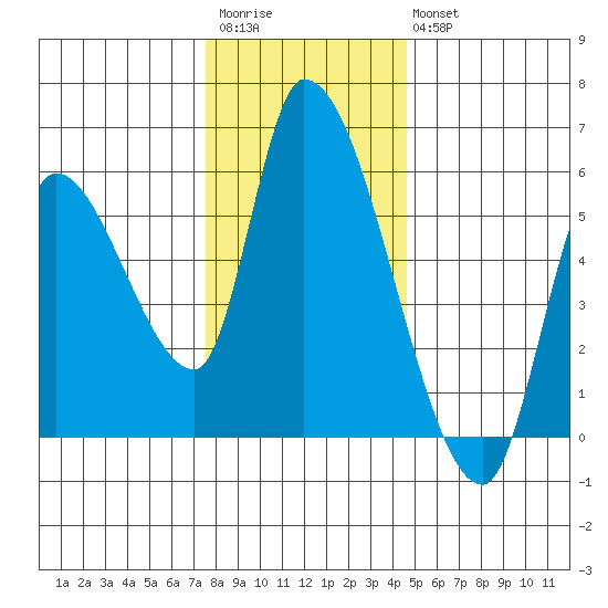 Drift Creek tide chart for Saturday, December 4, 2021
