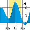 Drift Creek tide chart for Saturday, December 4, 2021