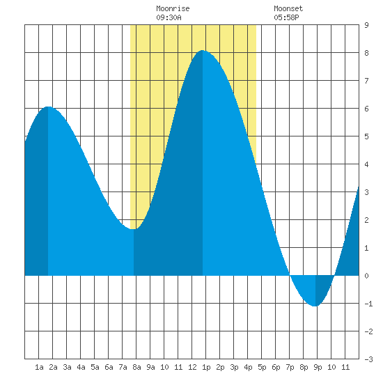 Drift Creek tide chart for Sunday, December 5, 2021