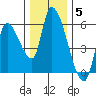 Drift Creek tide chart for Sunday, December 5, 2021