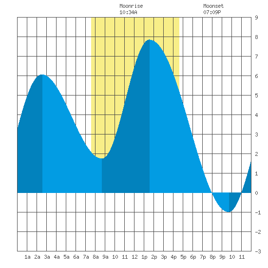 Drift Creek tide chart for Monday, December 6, 2021