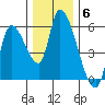 Drift Creek tide chart for Monday, December 6, 2021