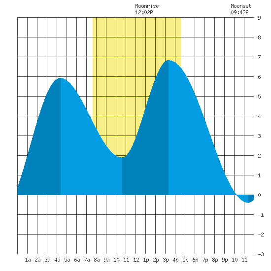 Drift Creek tide chart for Wednesday, December 8, 2021