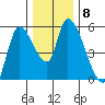 Drift Creek tide chart for Wednesday, December 8, 2021