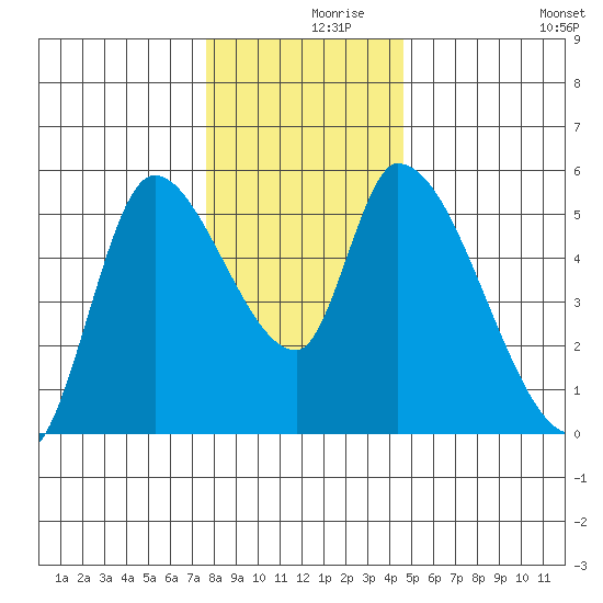 Drift Creek tide chart for Thursday, December 9, 2021